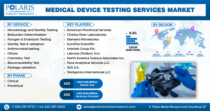 Medical Device Testing Services Market Share